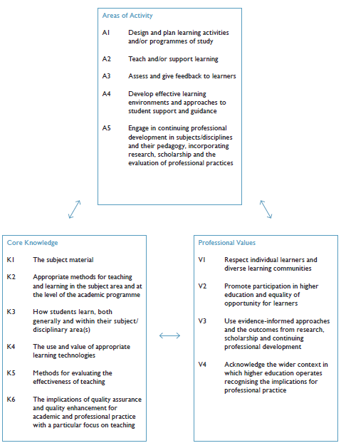 SFHEA Dimensions of Practice.PNG